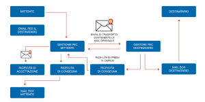 funzionamento-dell-invio-del-messaggio